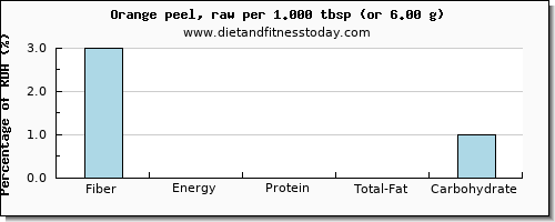 fiber and nutritional content in an orange